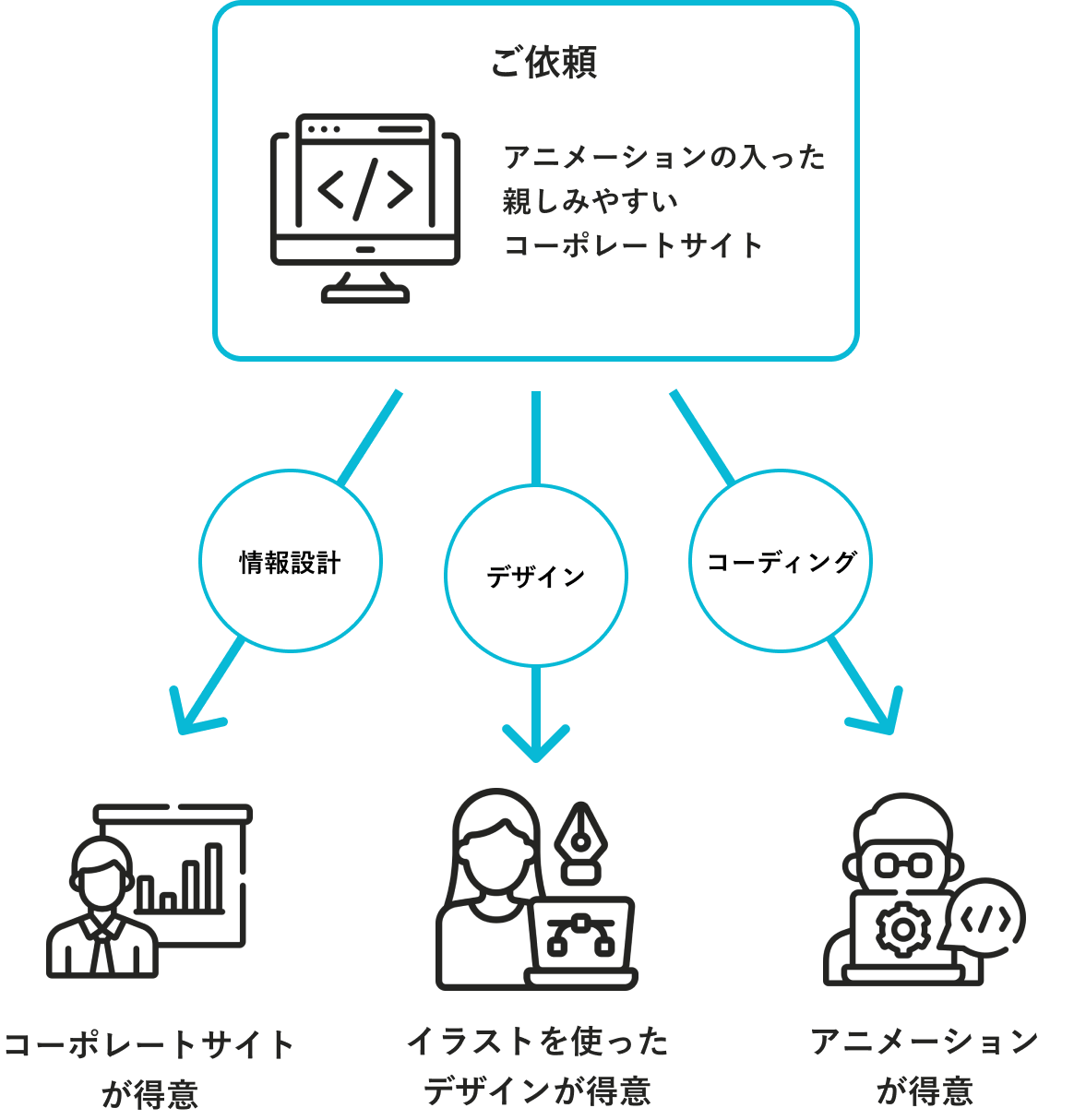 例えばアニメーションの入った親しみやすいコーポレートサイトご依頼の場合。情報設計はコーポレートサイトが得意な人、デザインはイラストを使ったデザインが得意な人、コーディングはアニメーションが得意な人をアサインします。