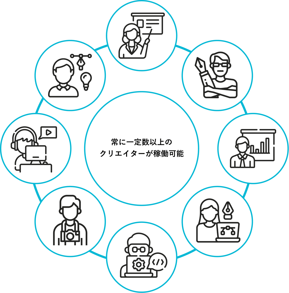 常に一定数以上のクリエイターが稼働可能